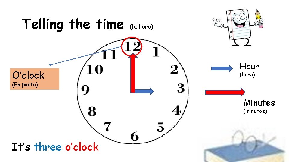 Telling the time O’clock (la hora) Hour (hora) (En punto) Minutes (minutos) It’s three