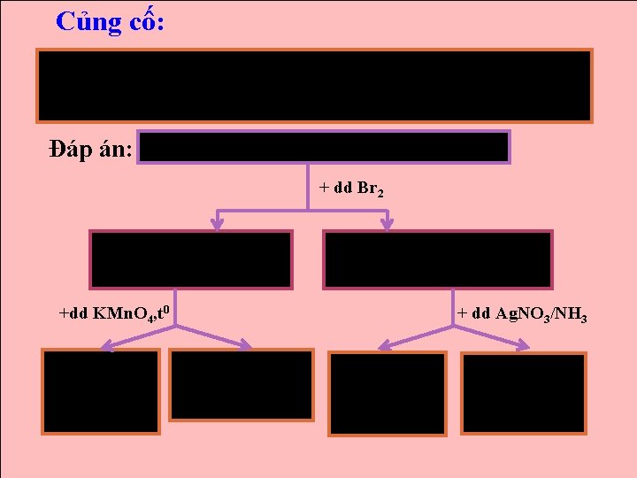 Củng cố: Dùng phương pháp hóa học nhận biết các chất sau: benzen, toluen,