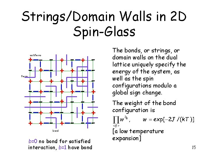 Strings/Domain Walls in 2 D Spin-Glass + - + + + antiferro - +