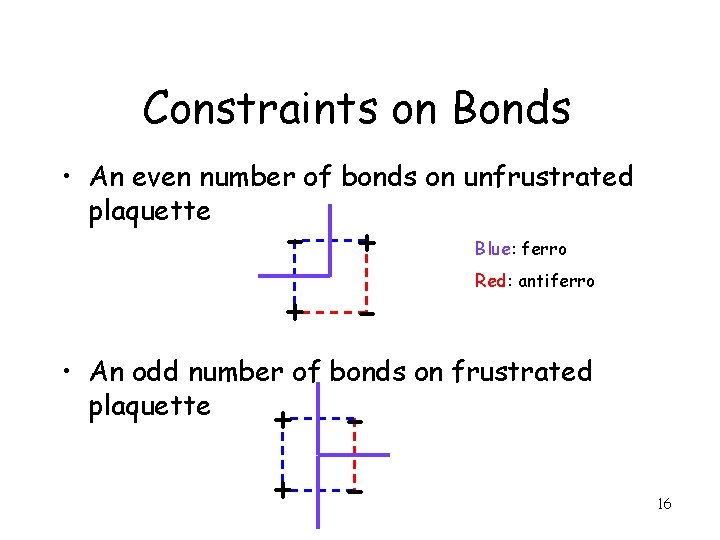 Constraints on Bonds • An even number of bonds on unfrustrated plaquette + +