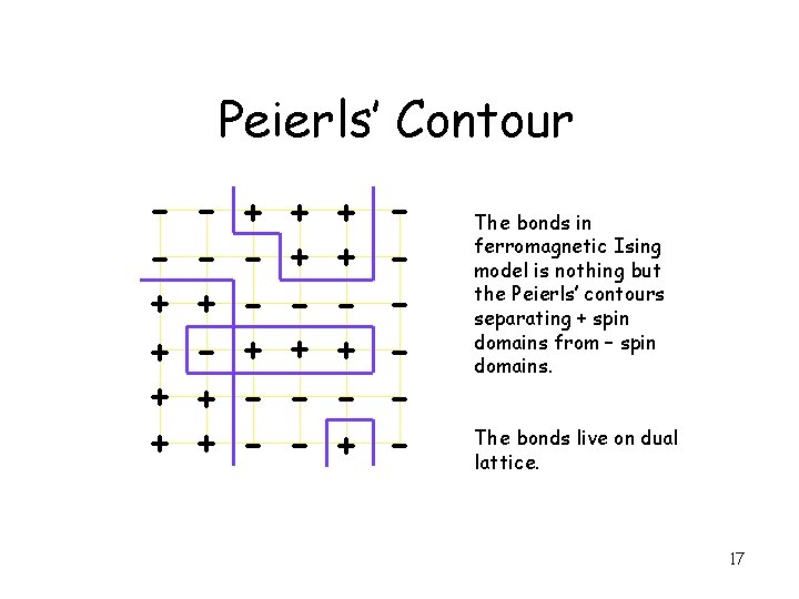 Peierls’ Contour + + + + + - The bonds in ferromagnetic Ising model