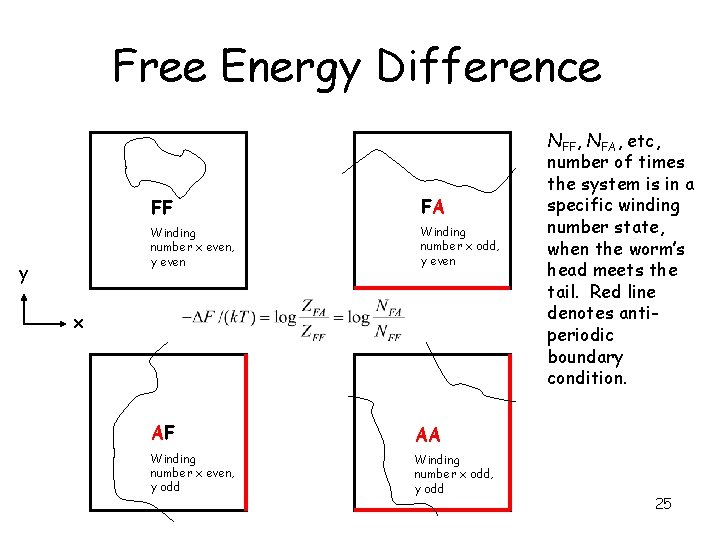 Free Energy Difference y FF FA Winding number x even, y even Winding number