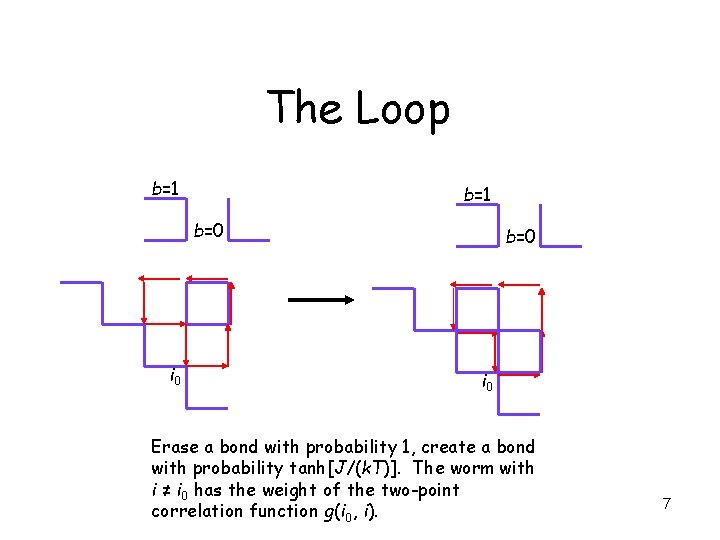 The Loop b=1 b=0 i 0 Erase a bond with probability 1, create a