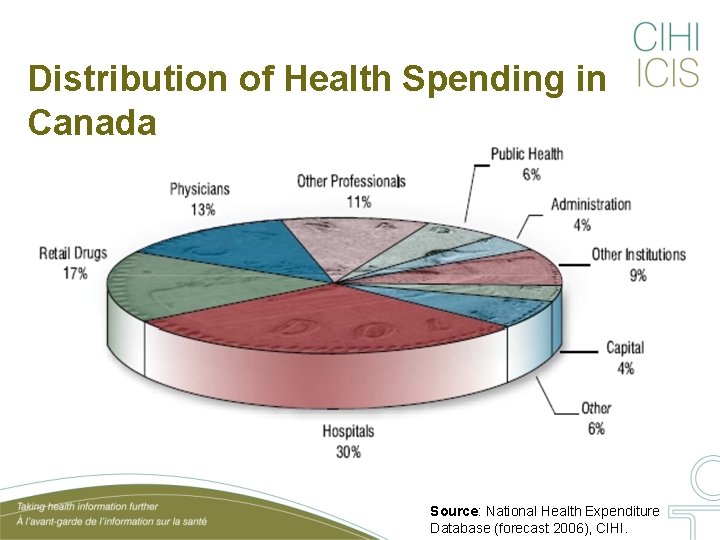 Distribution of Health Spending in Canada Source: National Health Expenditure Database (forecast 2006), CIHI.
