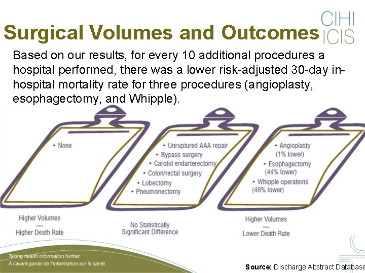 Surgical Volumes and Outcomes Based on our results, for every 10 additional procedures a