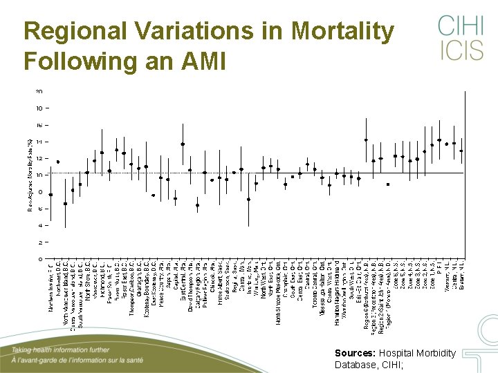 Regional Variations in Mortality Following an AMI Sources: Hospital Morbidity Database, CIHI; 