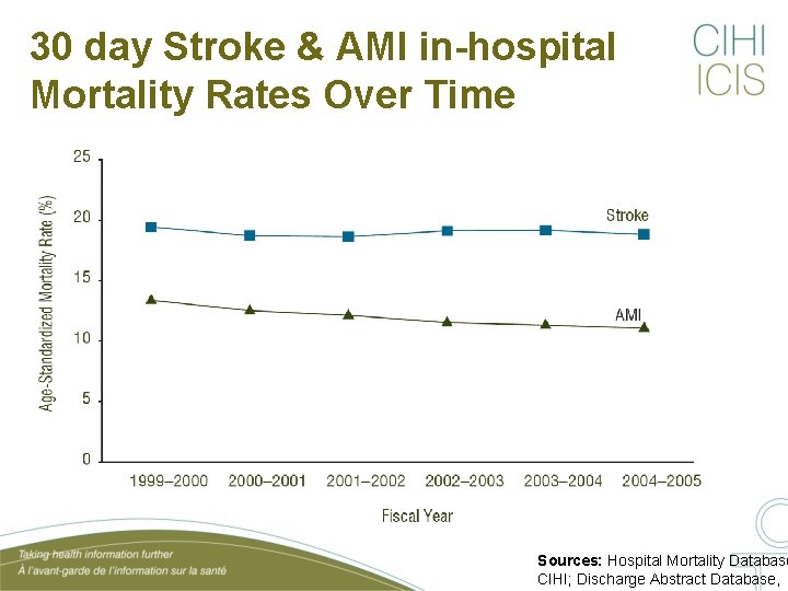 30 day Stroke & AMI in-hospital Mortality Rates Over Time Sources: Hospital Mortality Database