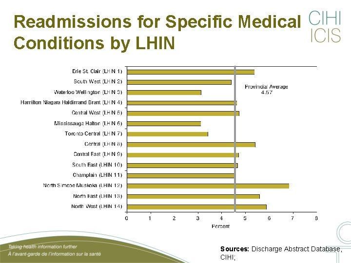 Readmissions for Specific Medical Conditions by LHIN Sources: Discharge Abstract Database, CIHI; 