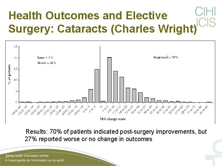 Health Outcomes and Elective Surgery: Cataracts (Charles Wright) Results: 70% of patients indicated post-surgery