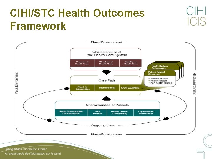 CIHI/STC Health Outcomes Framework 