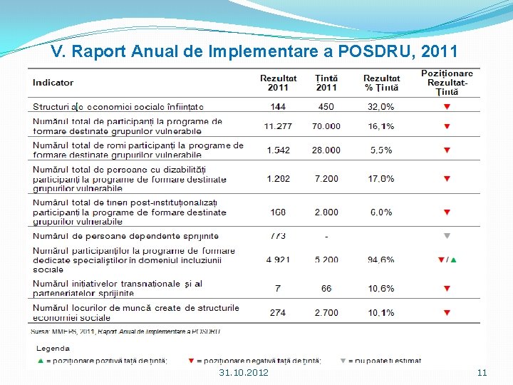 V. Raport Anual de Implementare a POSDRU, 2011 31. 10. 2012 11 