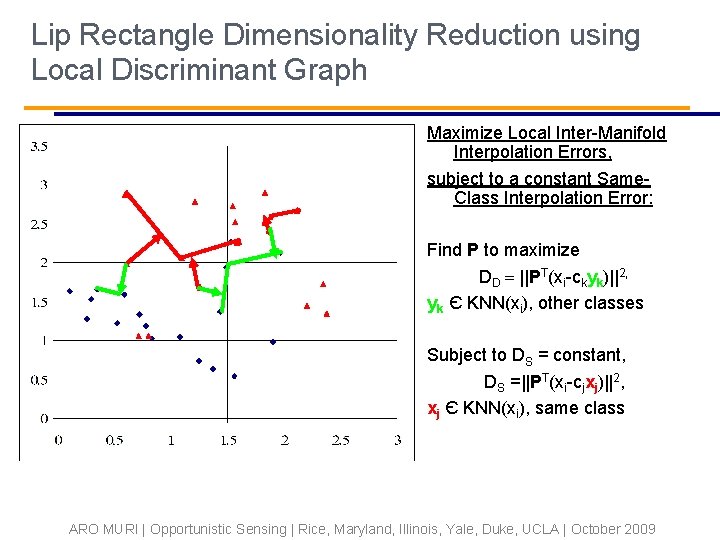 Lip Rectangle Dimensionality Reduction using Local Discriminant Graph Maximize Local Inter-Manifold Interpolation Errors, subject