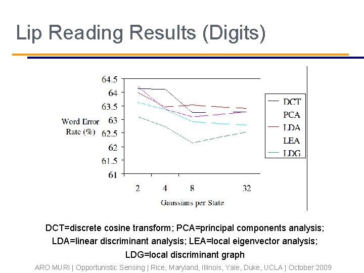 Lip Reading Results (Digits) DCT=discrete cosine transform; PCA=principal components analysis; LDA=linear discriminant analysis; LEA=local