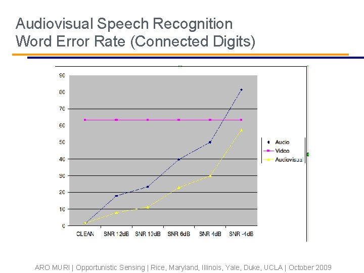 Audiovisual Speech Recognition Word Error Rate (Connected Digits) ARO MURI | Opportunistic Sensing |