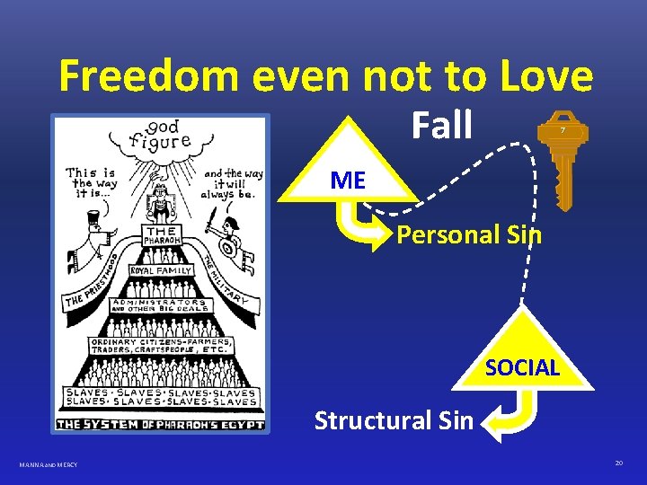 Freedom even not to Love Fall 7 ME Personal Sin SOCIAL Structural Sin MANNA