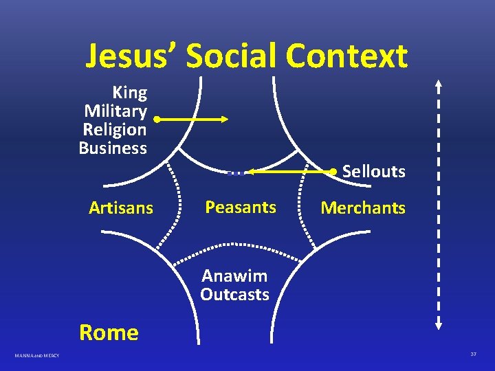 Jesus’ Social Context King Military Religion Business Artisans Peasants Sellouts Merchants Anawim Outcasts Rome