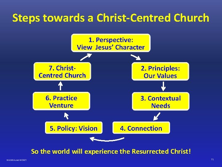 Steps towards a Christ-Centred Church So the world will experience the Resurrected Christ! MANNA