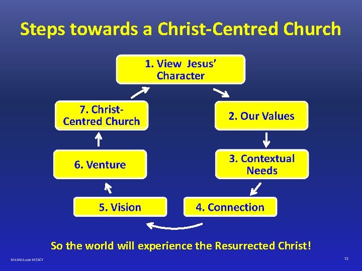 Steps towards a Christ-Centred Church So the world will experience the Resurrected Christ! MANNA