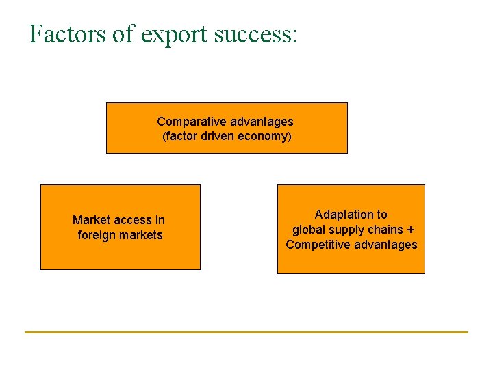 Factors of export success: Comparative advantages (factor driven economy) Market access in foreign markets