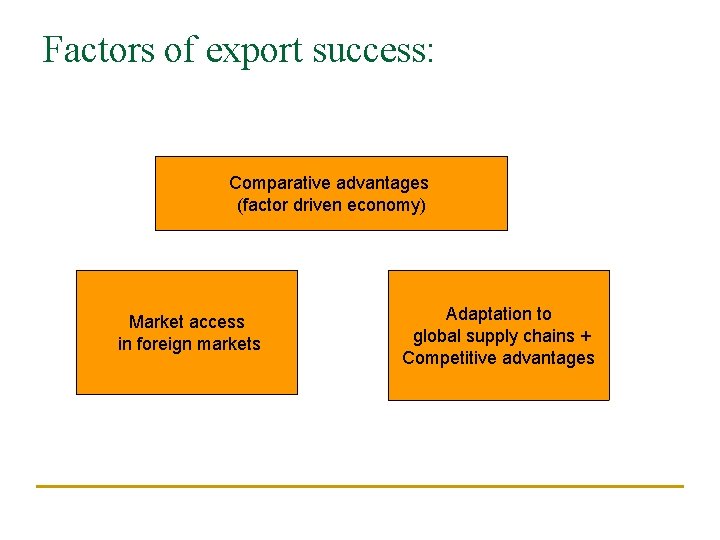 Factors of export success: Comparative advantages (factor driven economy) Market access in foreign markets