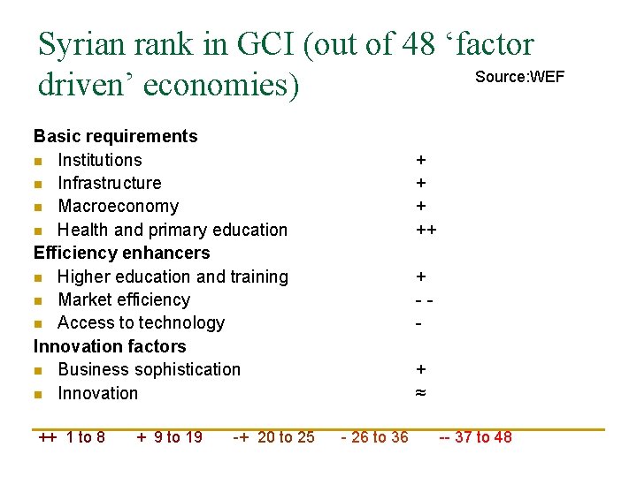 Syrian rank in GCI (out of 48 ‘factor Source: WEF driven’ economies) Basic requirements