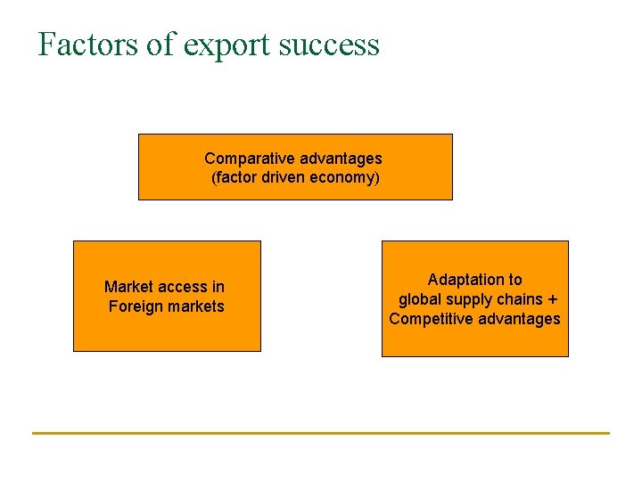 Factors of export success Comparative advantages (factor driven economy) Market access in Foreign markets