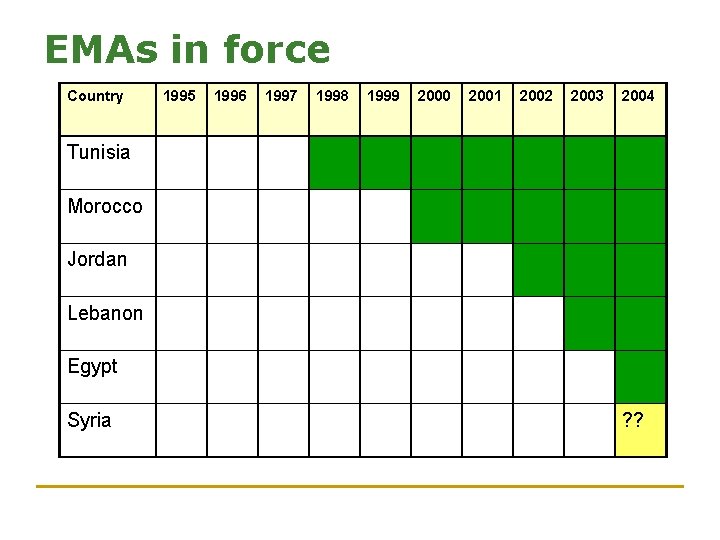 EMAs in force Country 1995 1996 1997 1998 1999 2000 2001 2002 2003 2004