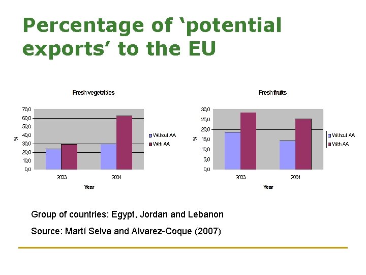 Percentage of ‘potential exports’ to the EU Group of countries: Egypt, Jordan and Lebanon
