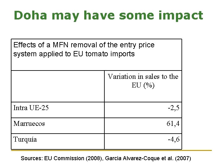 Doha may have some impact Effects of a MFN removal of the entry price