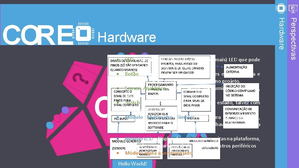 Hardware CORE Hello World! N BT LED – Um simples sistema com um (ou