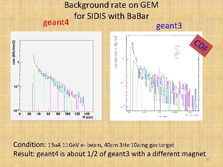 Background rate on GEM for SIDIS with Ba. Bar geant 4 geant 3 CD