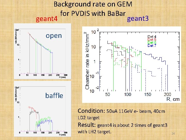 Background rate on GEM for PVDIS with Ba. Bar geant 3 geant 4 open