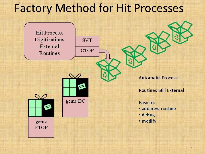 Factory Method for Hit Processes Hit Process, Digitizations External Routines SVT CTOF Automatic Process