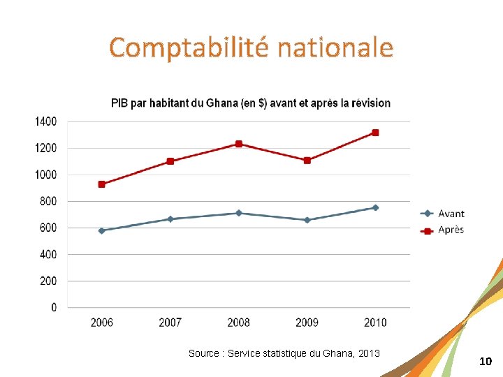 Comptabilité nationale Source : Service statistique du Ghana, 2013 10 