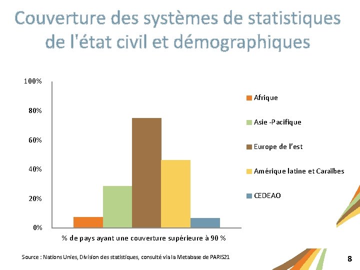 Couverture des systèmes de statistiques de l'état civil et démographiques 100% Afrique 80% Asie