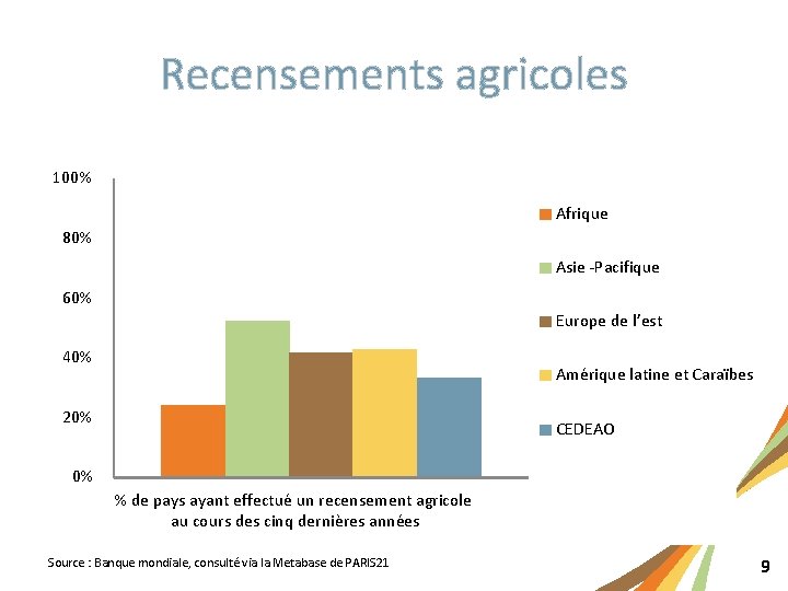 Recensements agricoles 100% Afrique 80% Asie -Pacifique 60% Europe de l’est 40% Amérique latine