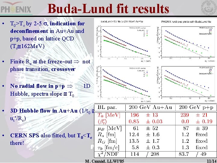 Buda-Lund fit results • T 0>Tc by 2 -5 s, indication for deconfinement in