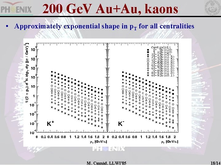 200 Ge. V Au+Au, kaons • Approximately exponential shape in p. T for all