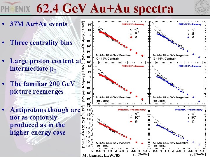 62. 4 Ge. V Au+Au spectra • 37 M Au+Au events • Three centrality