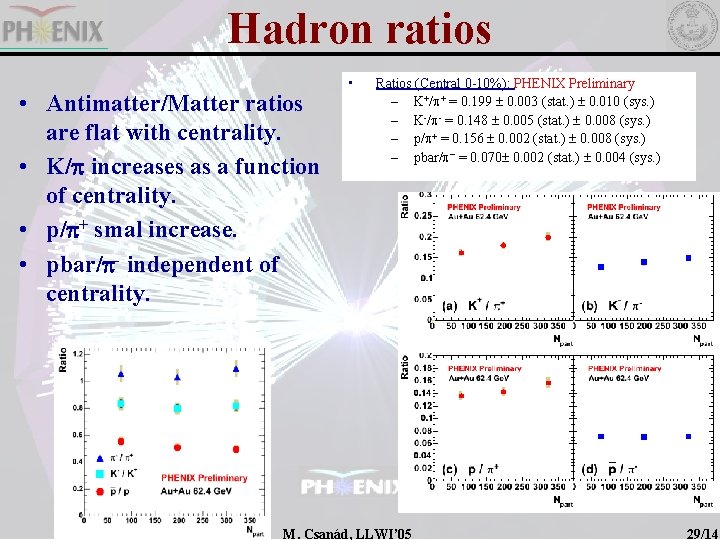 Hadron ratios • Antimatter/Matter ratios are flat with centrality. • K/p increases as a