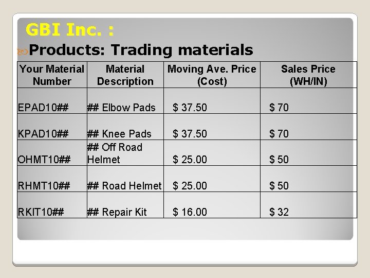 GBI Inc. : Products: Your Material Number Trading materials Material Description Moving Ave. Price