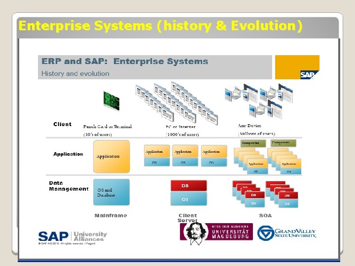 Enterprise Systems (history & Evolution) 