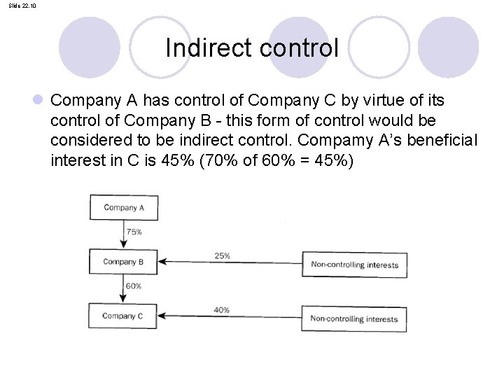 Slide 22. 10 Indirect control l Company A has control of Company C by