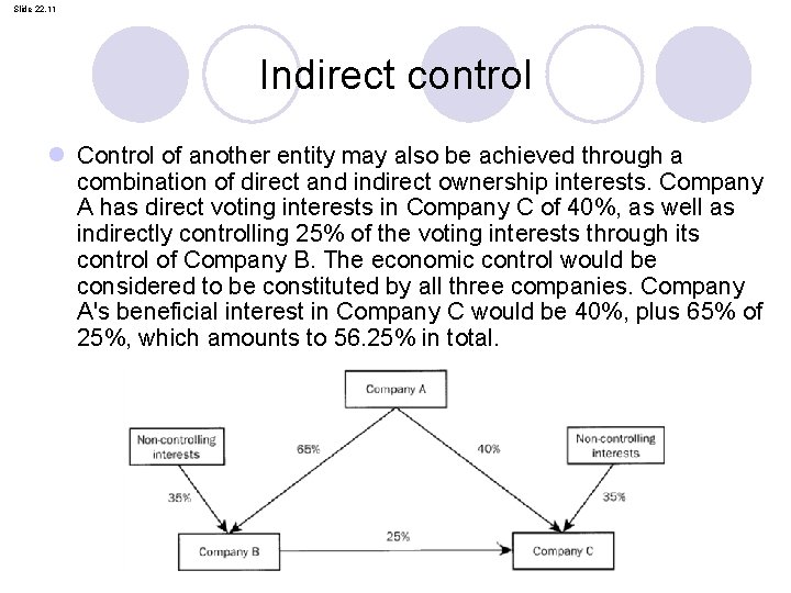 Slide 22. 11 Indirect control l Control of another entity may also be achieved