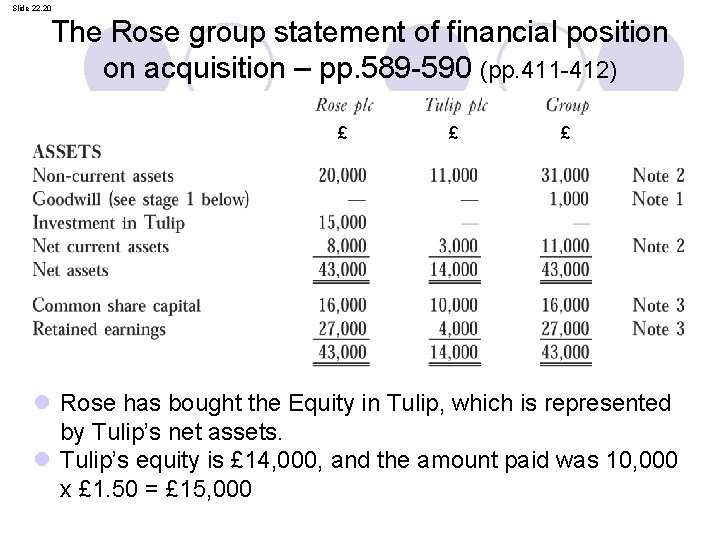 Slide 22. 20 The Rose group statement of financial position on acquisition – pp.
