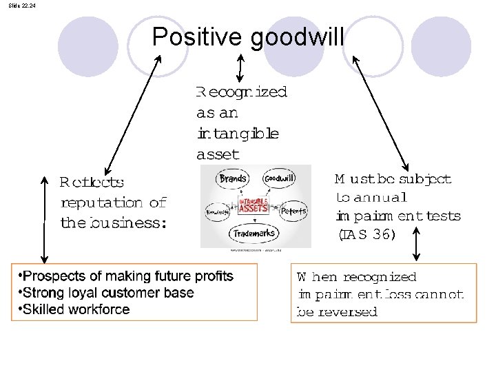 Slide 22. 24 Positive goodwill 