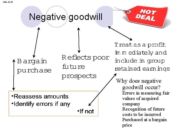 Slide 22. 25 Negative goodwill Why does negative goodwill occur? Errors in measuring fair