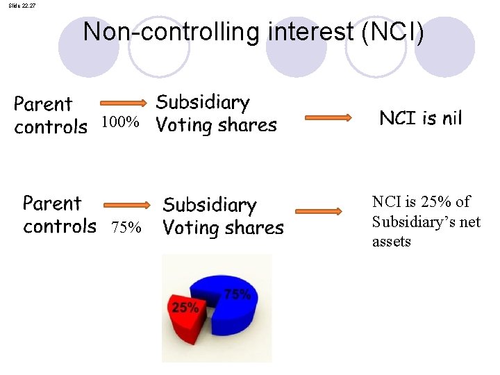 Slide 22. 27 Non-controlling interest (NCI) 100% 75% NCI is 25% of Subsidiary’s net
