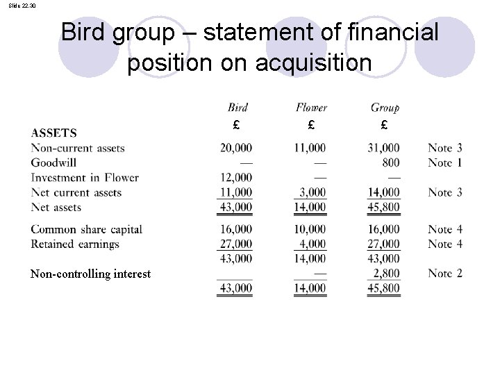 Slide 22. 30 Bird group – statement of financial position on acquisition £ Non-controlling