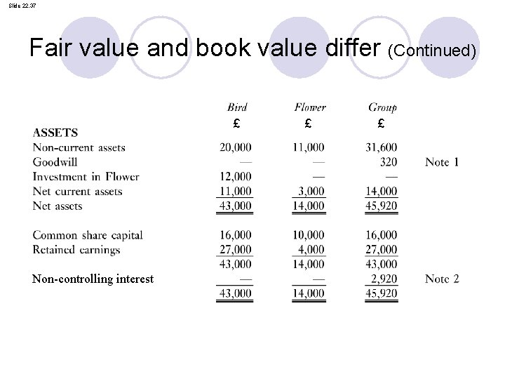 Slide 22. 37 Fair value and book value differ (Continued) £ Non-controlling interest £